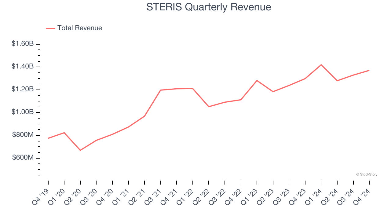 STERIS Quarterly Revenue