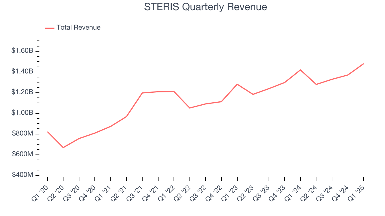 STERIS Quarterly Revenue