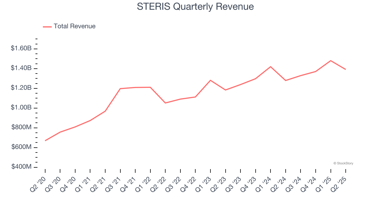 STERIS Quarterly Revenue