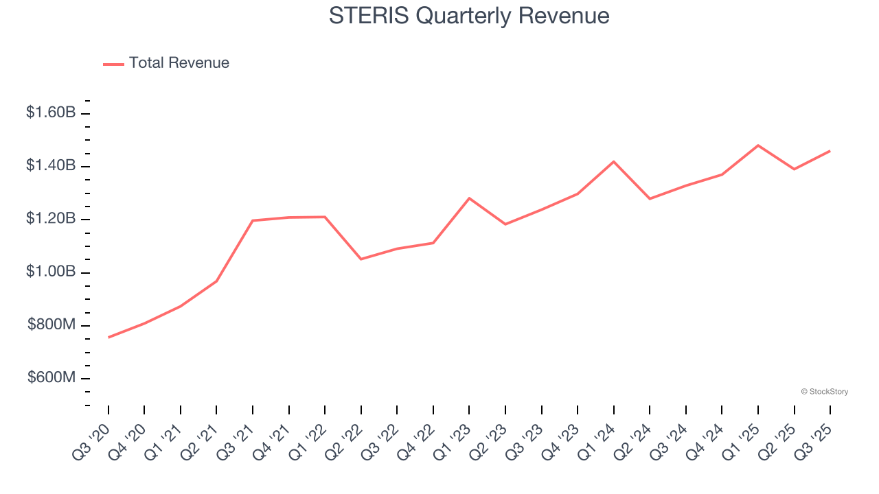 STERIS Quarterly Revenue