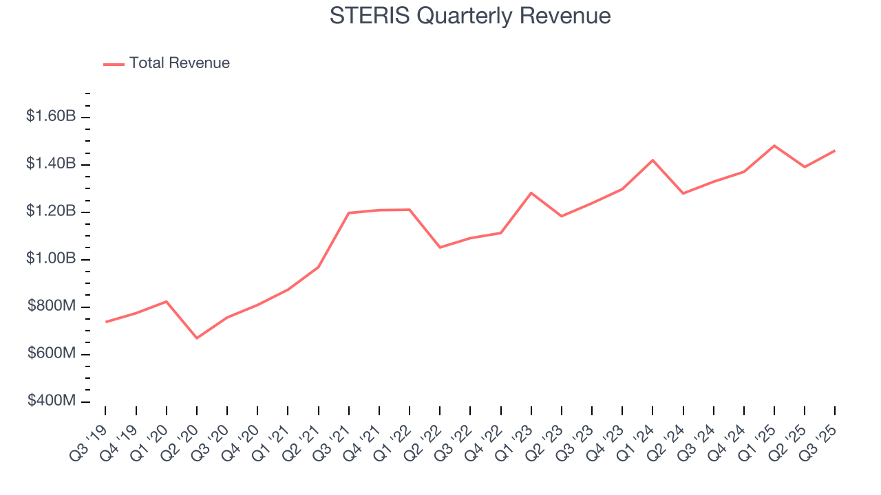 STERIS Quarterly Revenue
