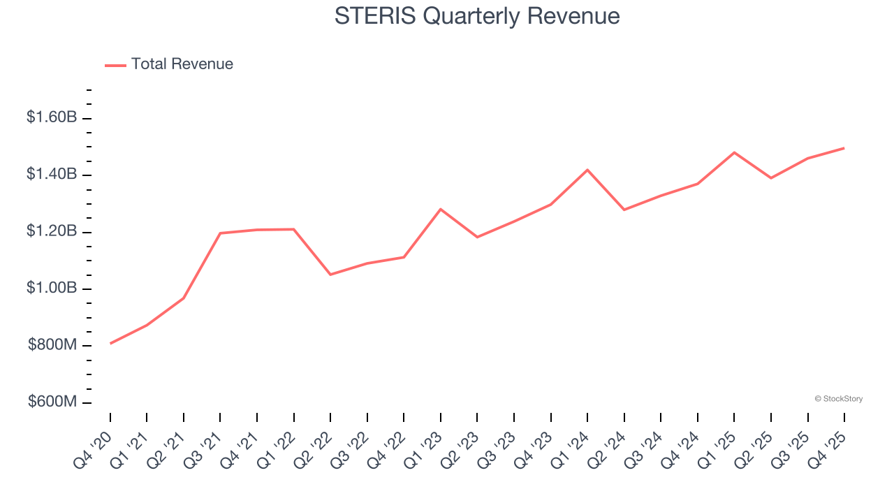STERIS Quarterly Revenue