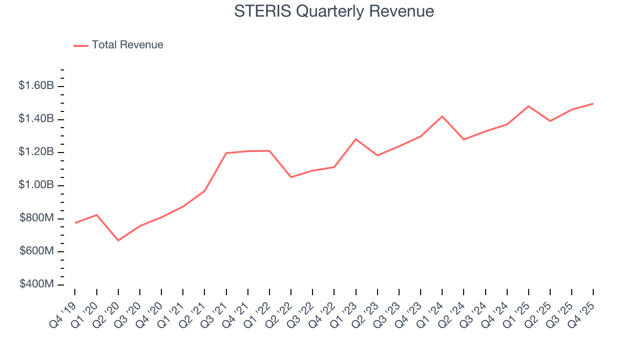 STERIS Quarterly Revenue