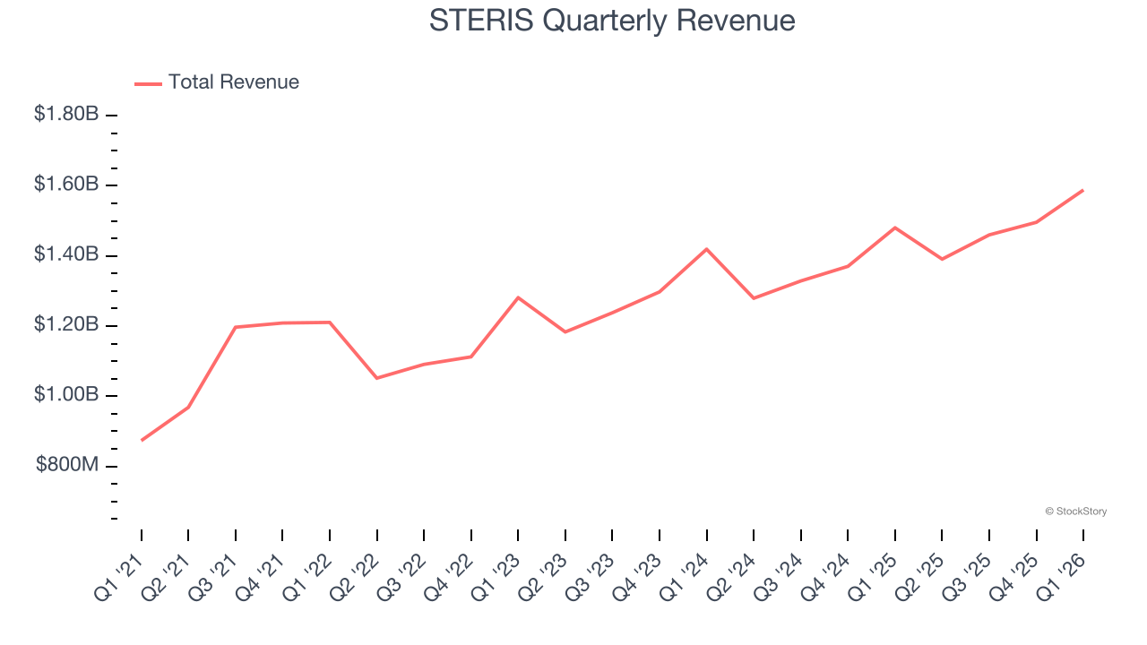 STERIS Quarterly Revenue