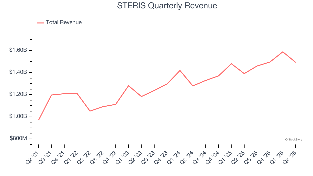STERIS Quarterly Revenue