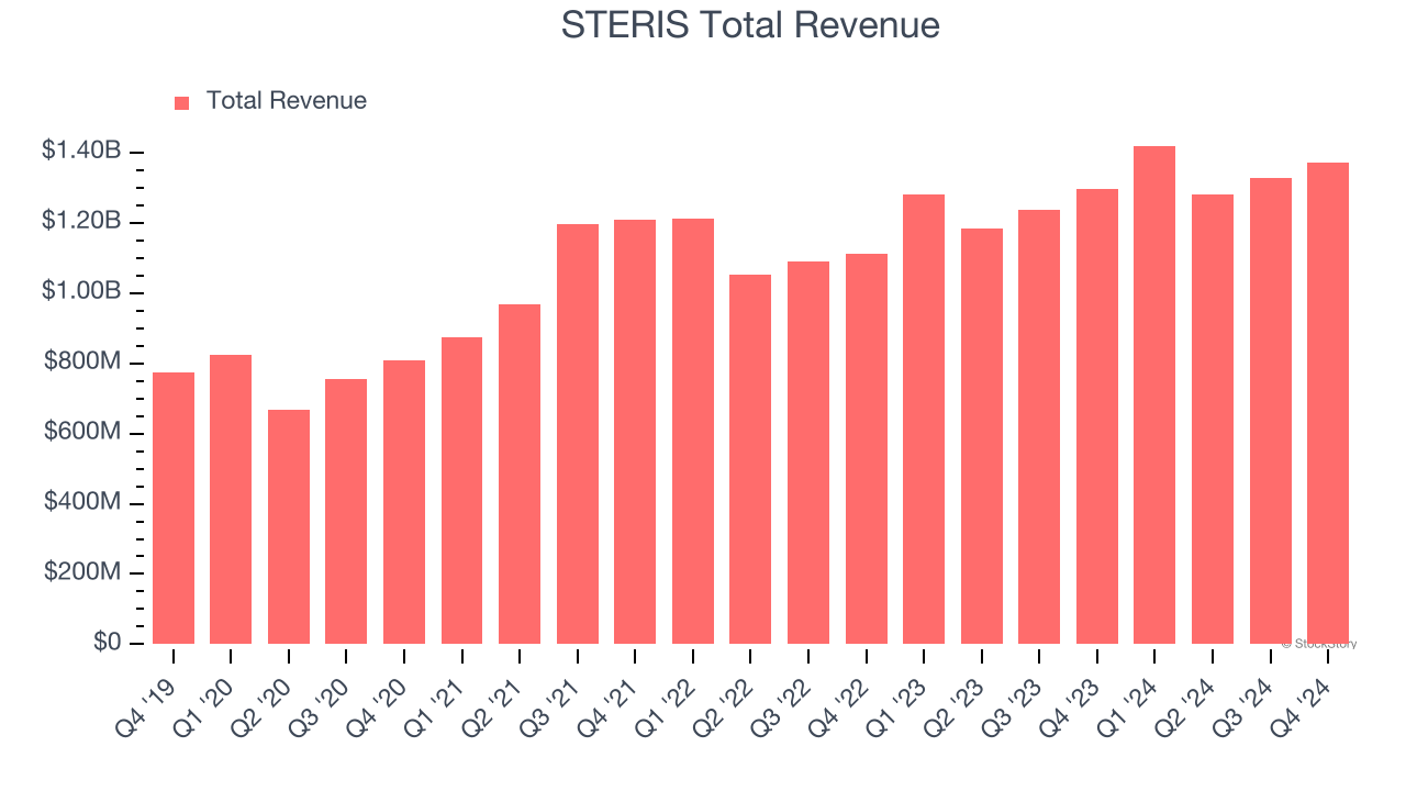 STERIS Total Revenue