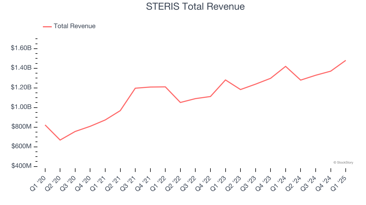 STERIS Total Revenue
