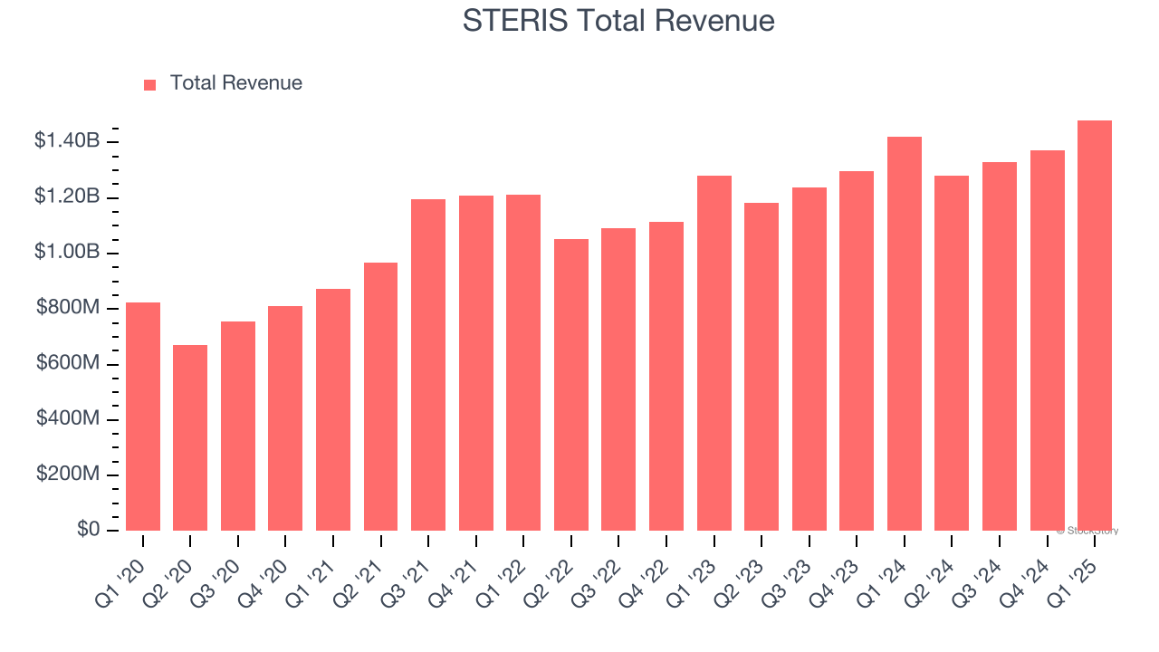 STERIS Total Revenue