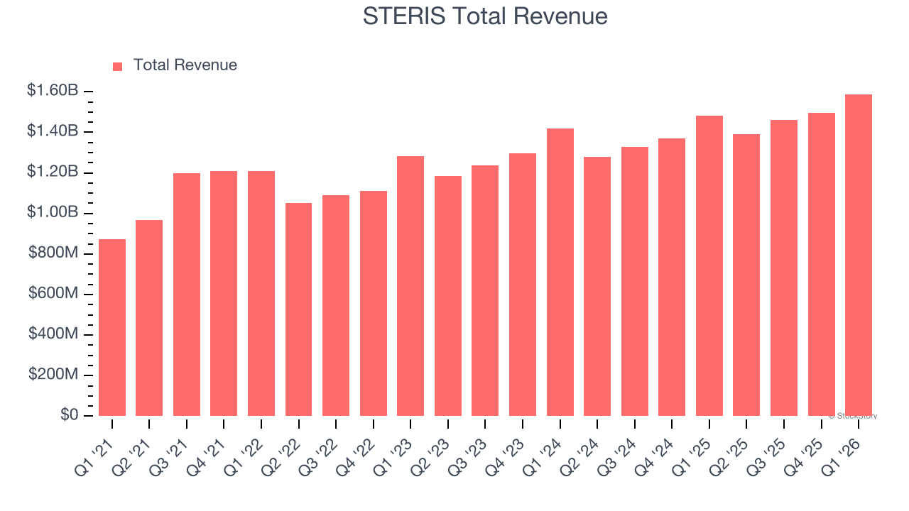 STERIS Total Revenue