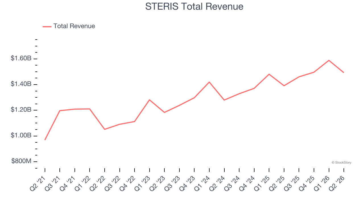 STERIS Total Revenue
