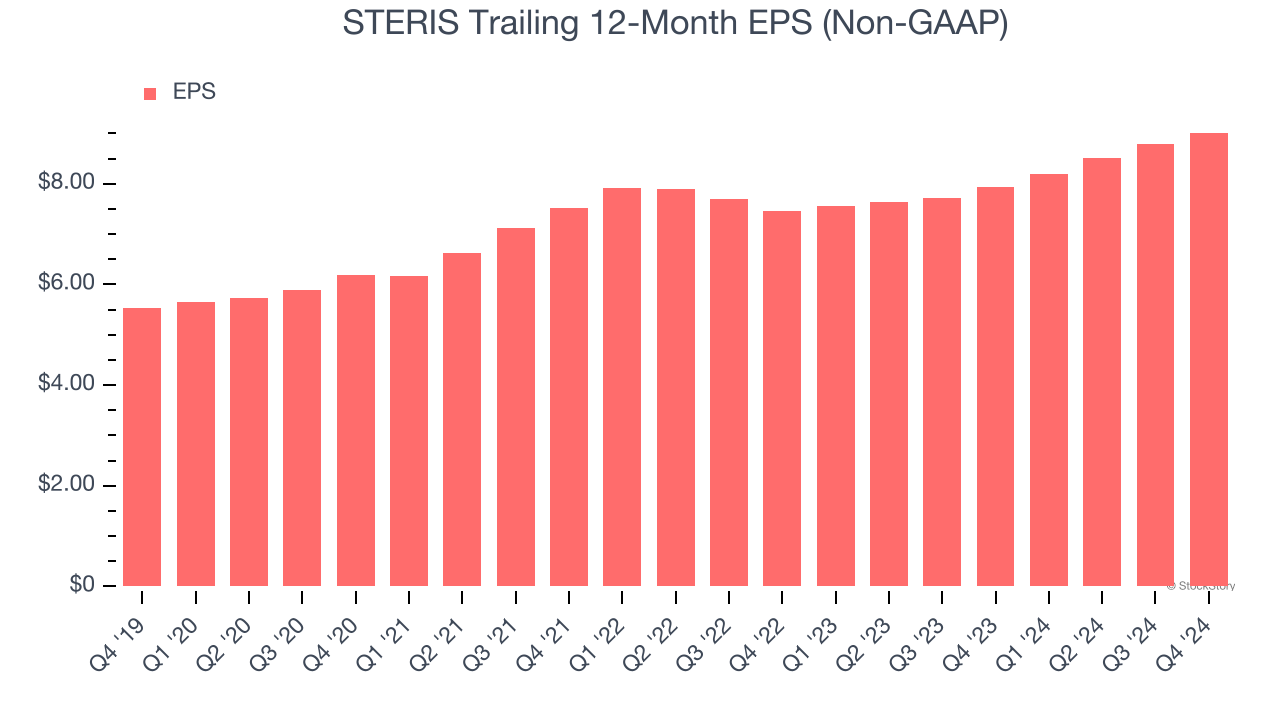 STERIS Trailing 12-Month EPS (Non-GAAP)