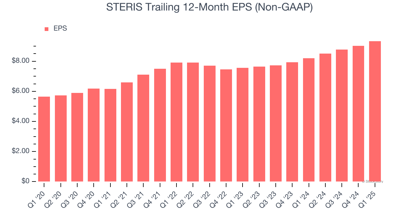 STERIS Trailing 12-Month EPS (Non-GAAP)