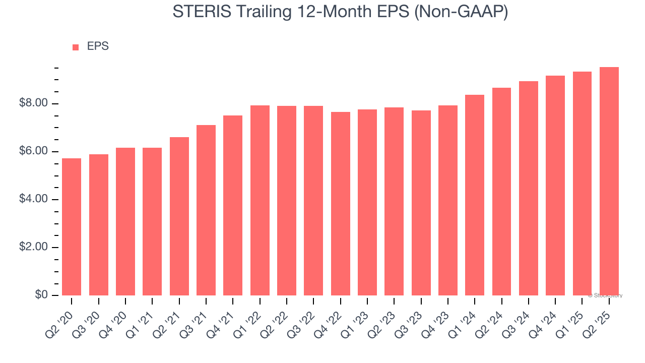 STERIS Trailing 12-Month EPS (Non-GAAP)