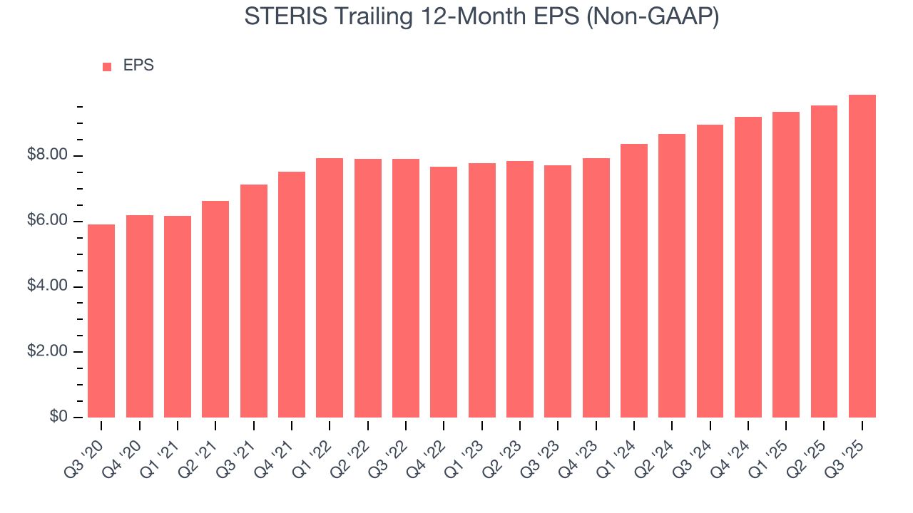 STERIS Trailing 12-Month EPS (Non-GAAP)