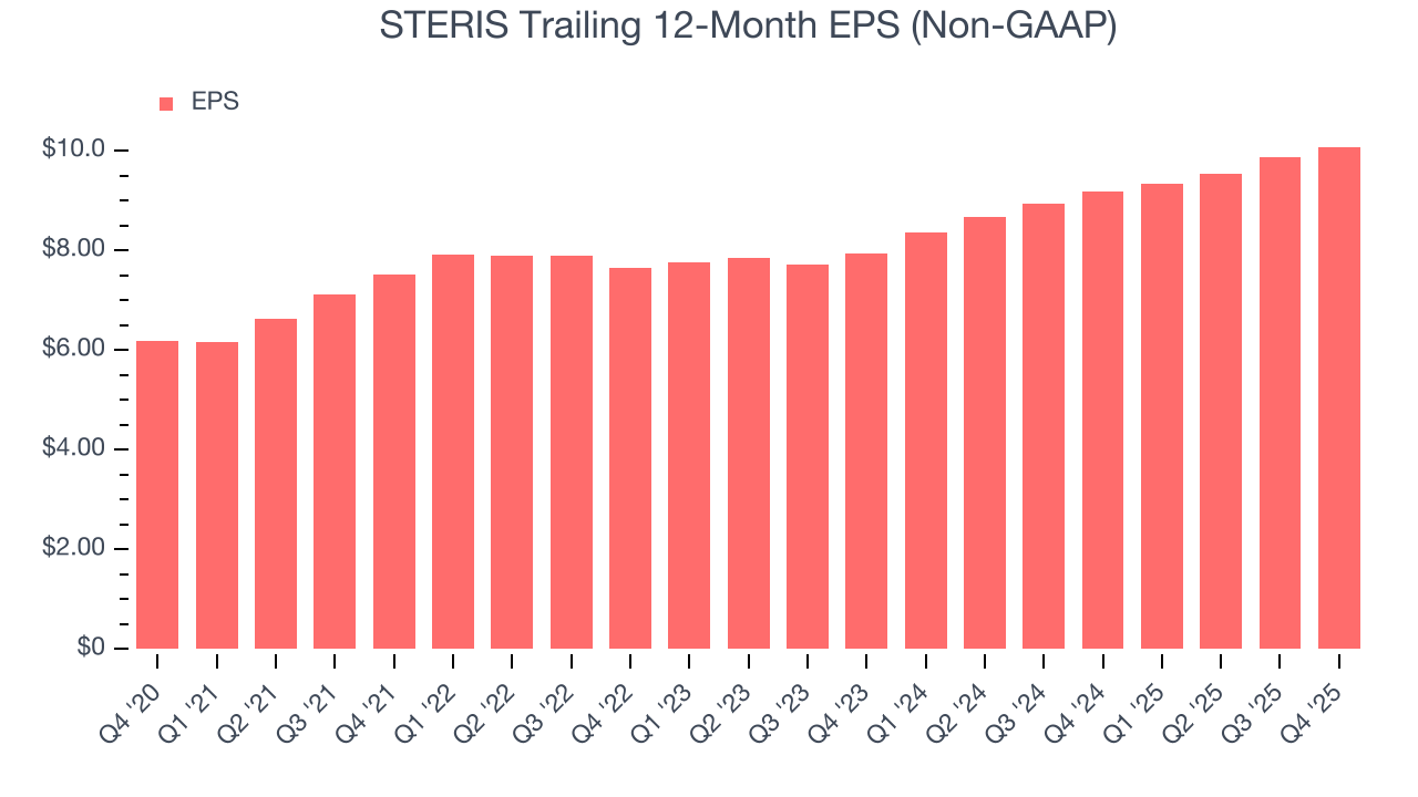 STERIS Trailing 12-Month EPS (Non-GAAP)