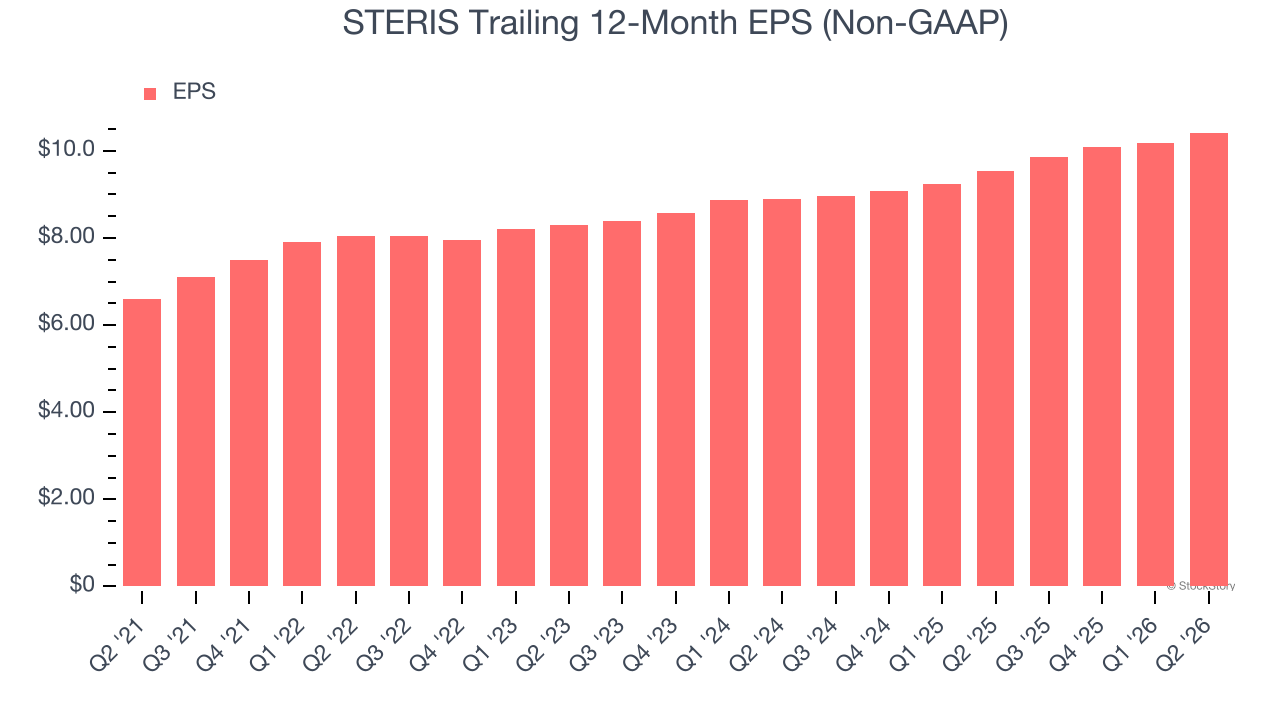 STERIS Trailing 12-Month EPS (Non-GAAP)