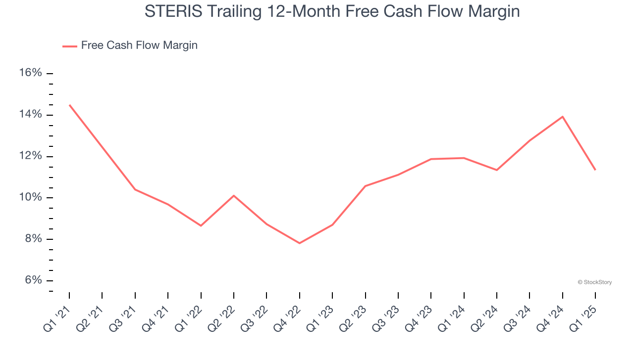 STERIS Trailing 12-Month Free Cash Flow Margin