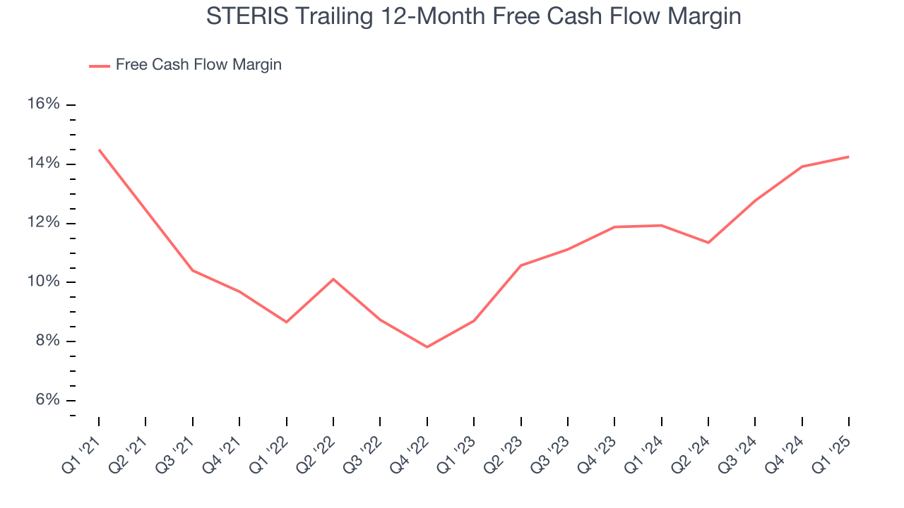 STERIS Trailing 12-Month Free Cash Flow Margin