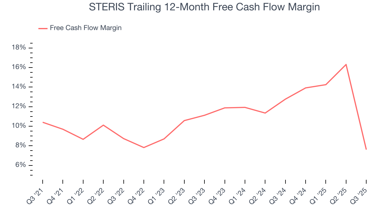 STERIS Trailing 12-Month Free Cash Flow Margin