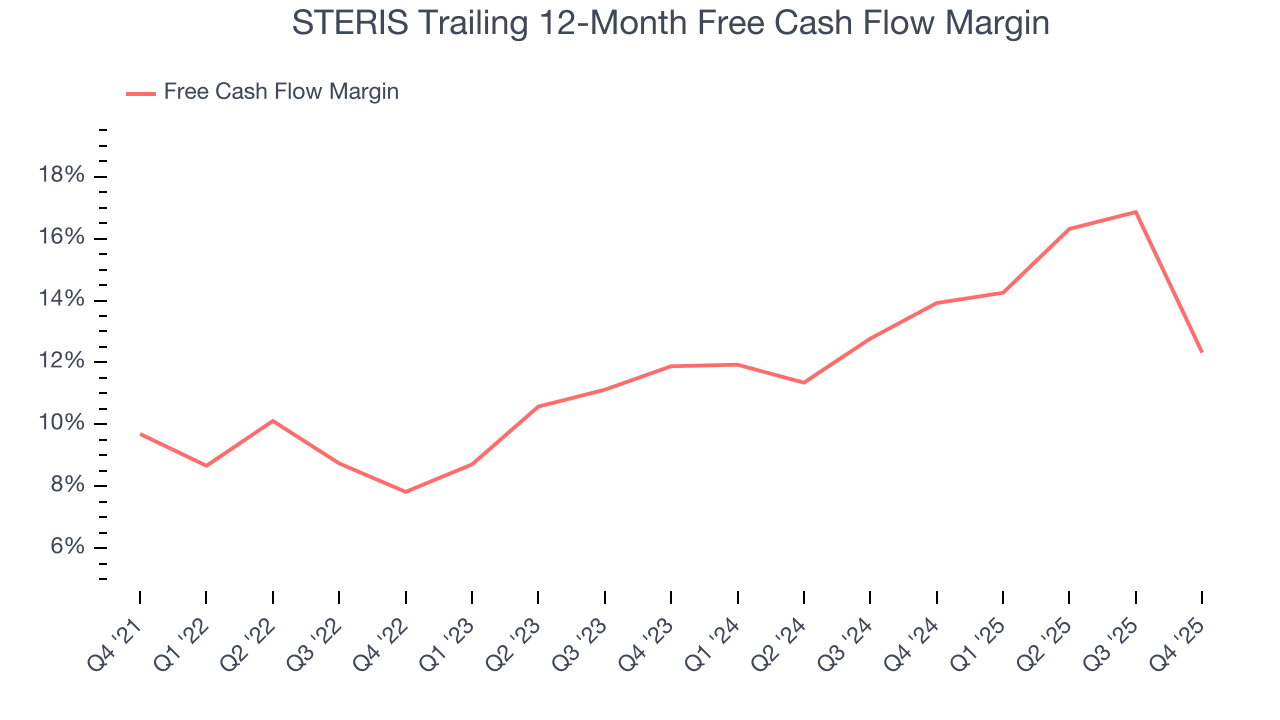 STERIS Trailing 12-Month Free Cash Flow Margin