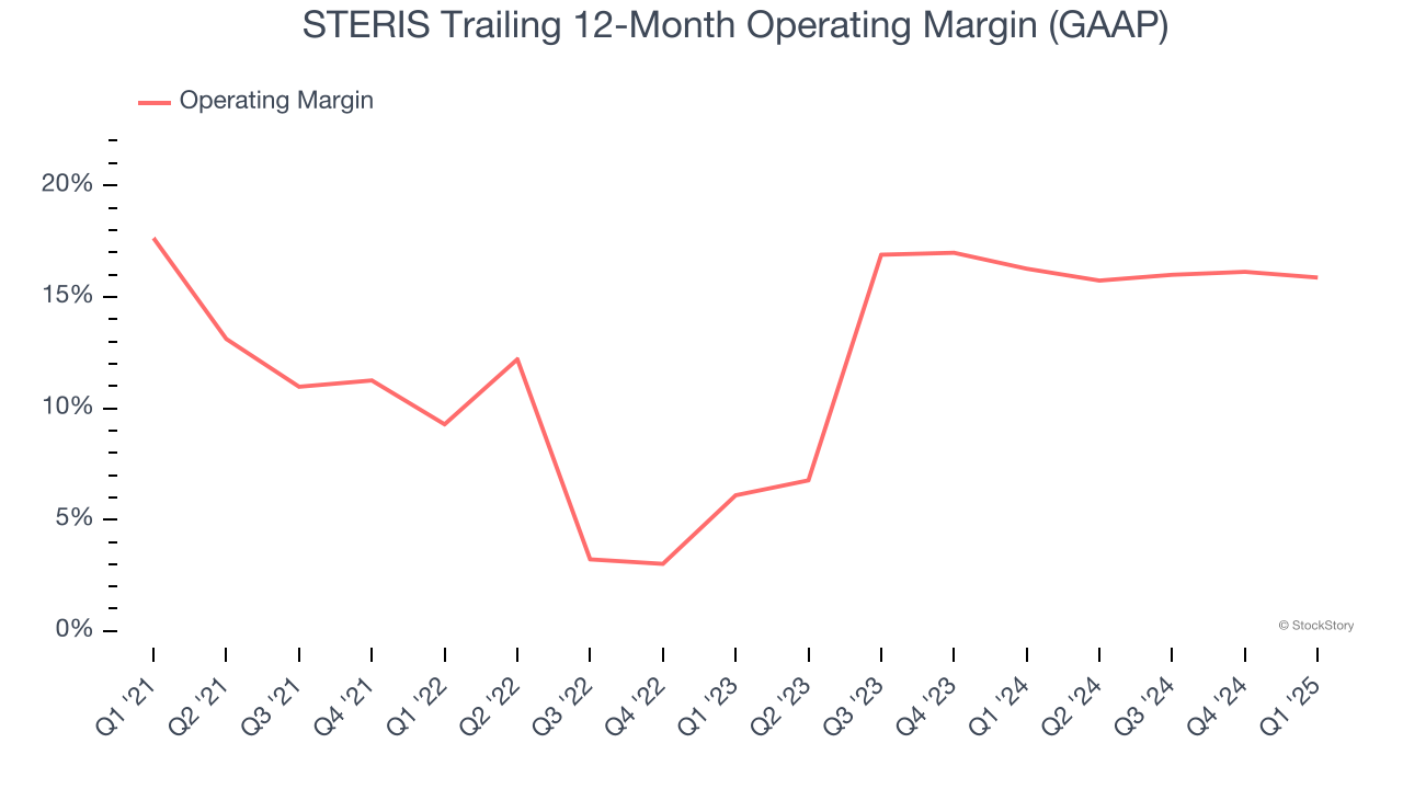 STERIS Trailing 12-Month Operating Margin (GAAP)