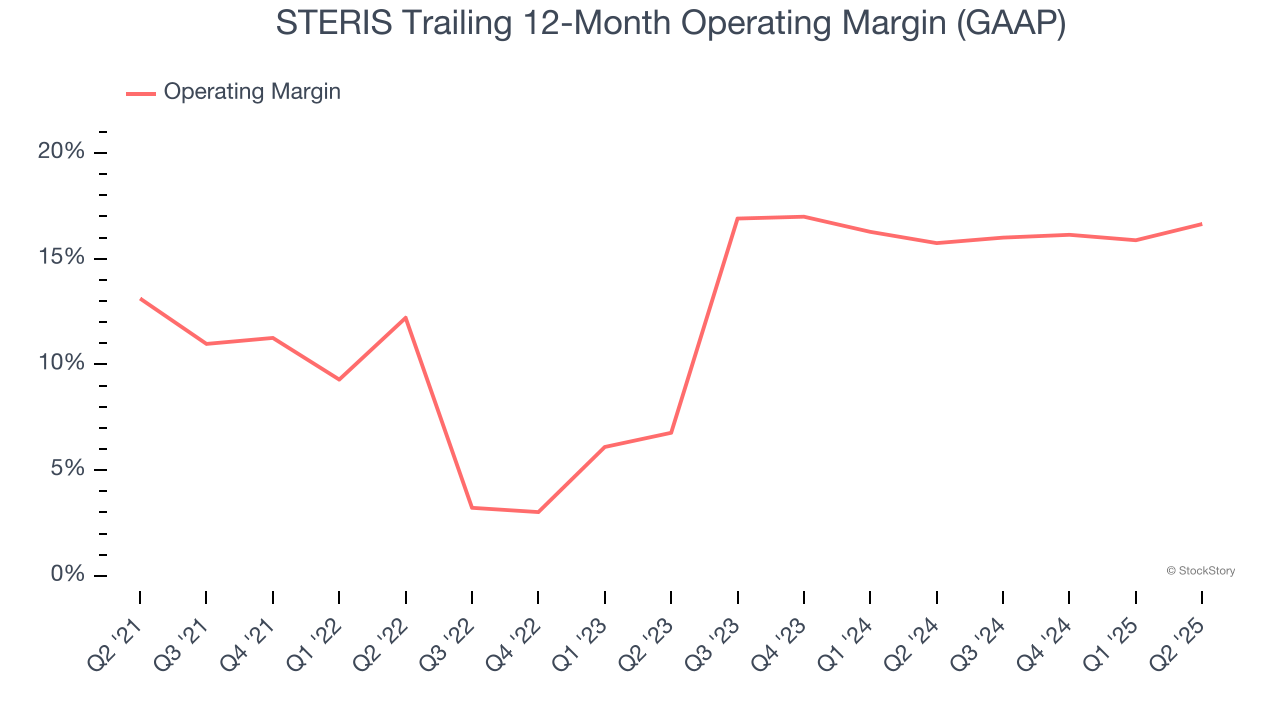 STERIS Trailing 12-Month Operating Margin (GAAP)