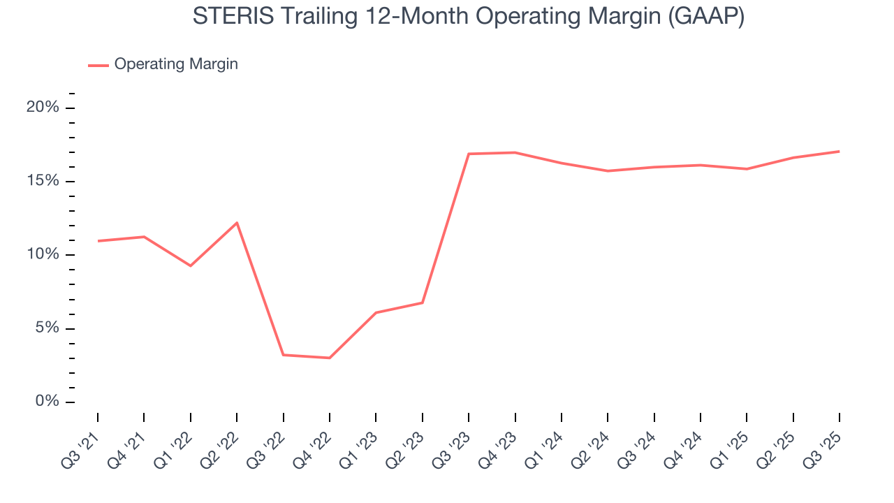 STERIS Trailing 12-Month Operating Margin (GAAP)