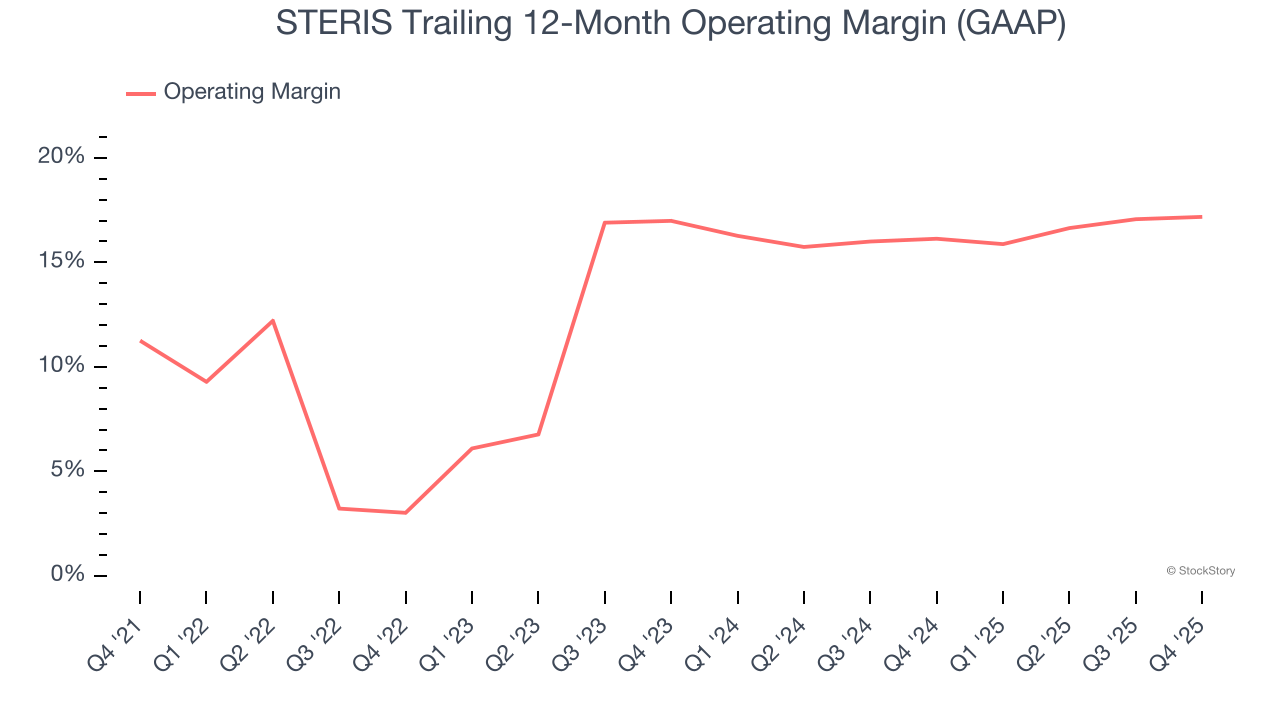 STERIS Trailing 12-Month Operating Margin (GAAP)