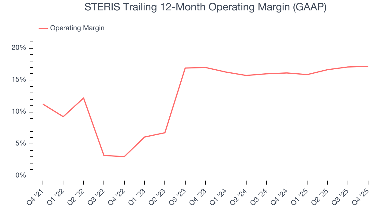 STERIS Trailing 12-Month Operating Margin (GAAP)