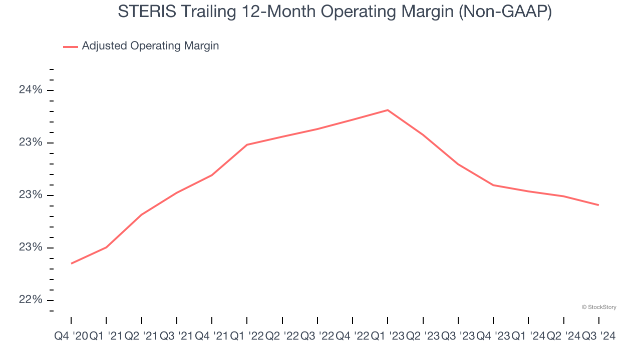 STERIS Trailing 12-Month Operating Margin (Non-GAAP)