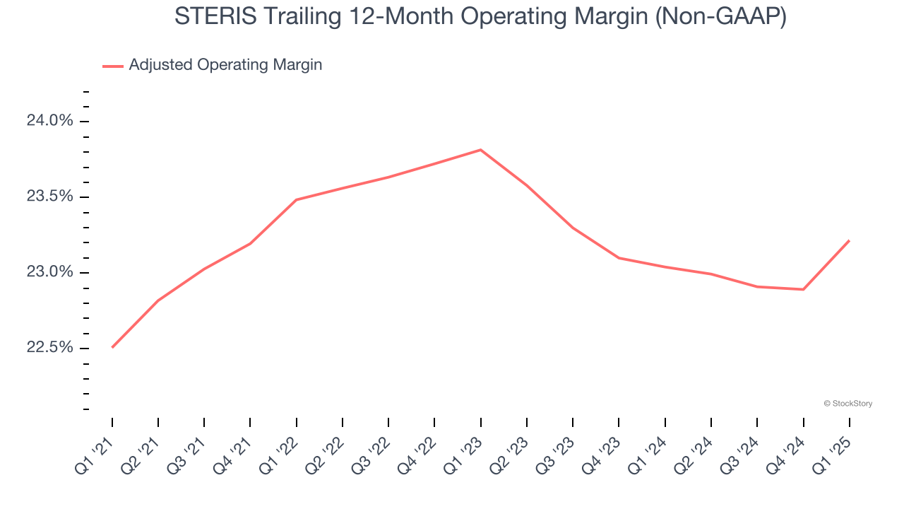STERIS Trailing 12-Month Operating Margin (Non-GAAP)