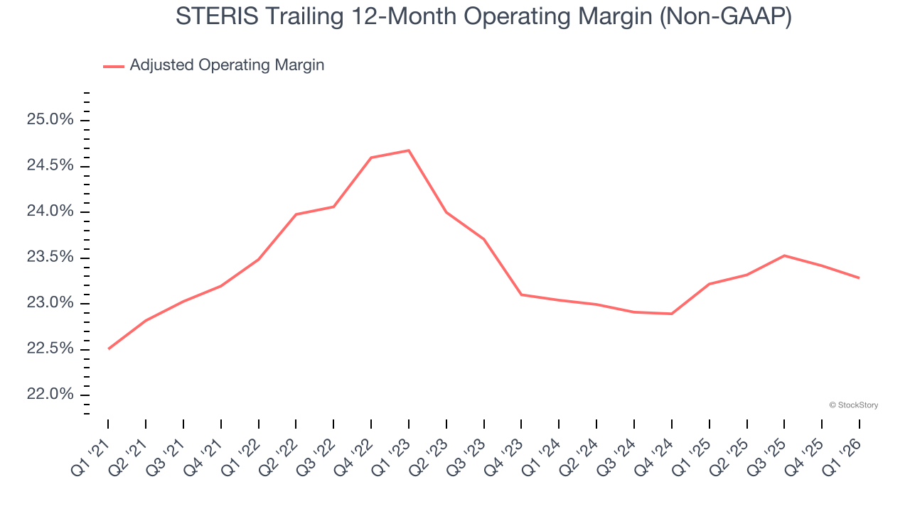 STERIS Trailing 12-Month Operating Margin (Non-GAAP)