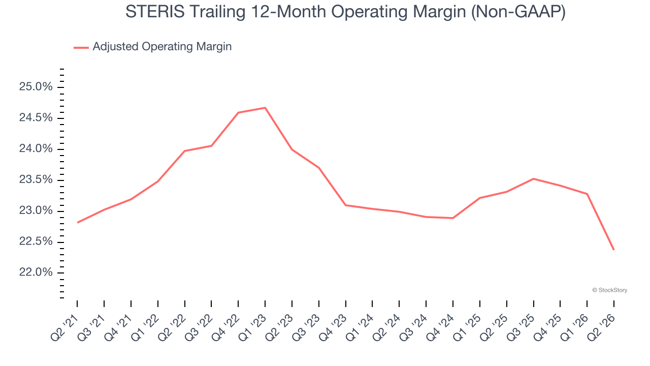 STERIS Trailing 12-Month Operating Margin (Non-GAAP)