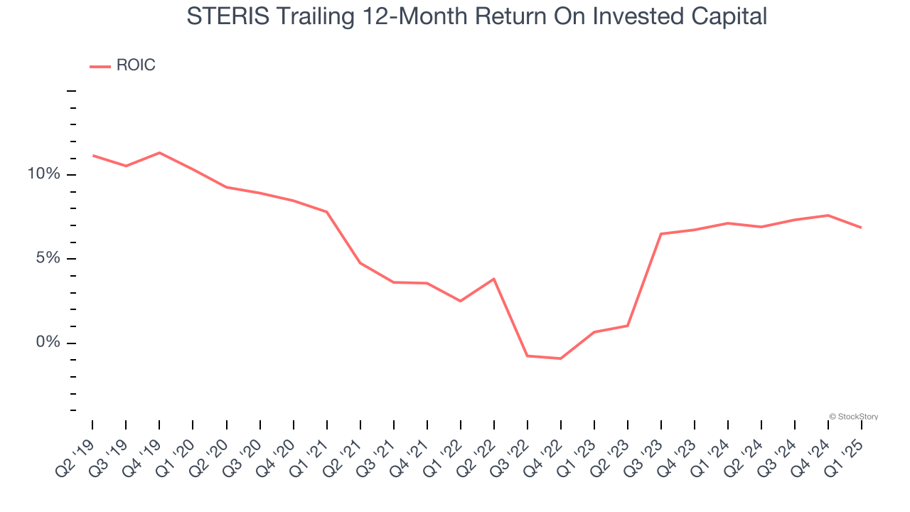 STERIS Trailing 12-Month Return On Invested Capital
