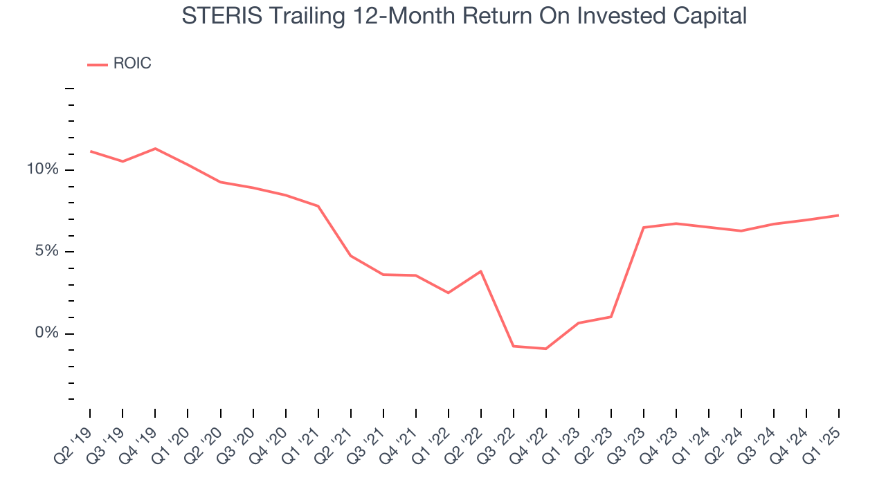 STERIS Trailing 12-Month Return On Invested Capital