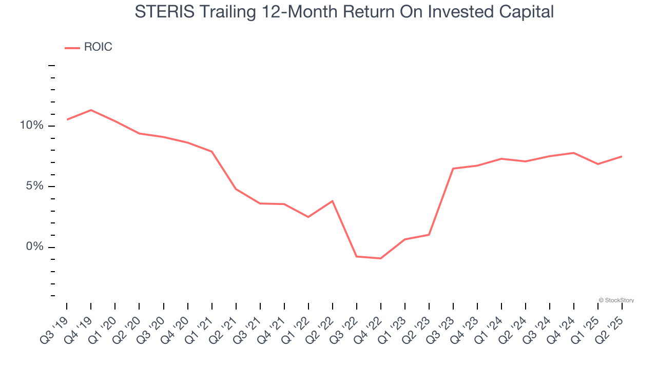 STERIS Trailing 12-Month Return On Invested Capital