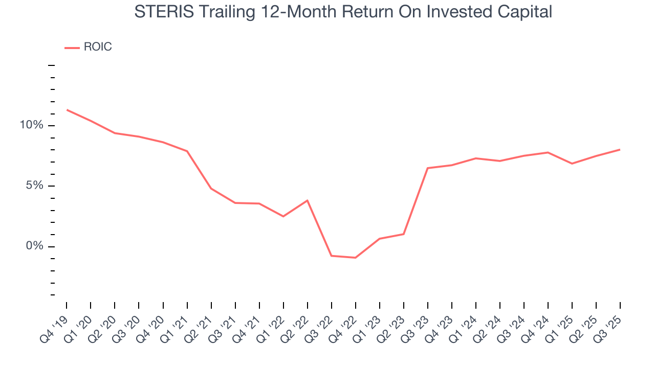 STERIS Trailing 12-Month Return On Invested Capital