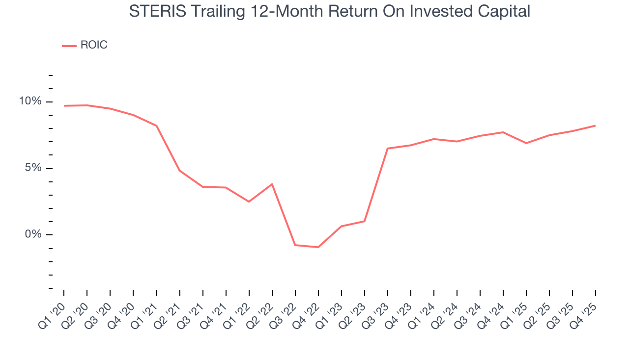 STERIS Trailing 12-Month Return On Invested Capital