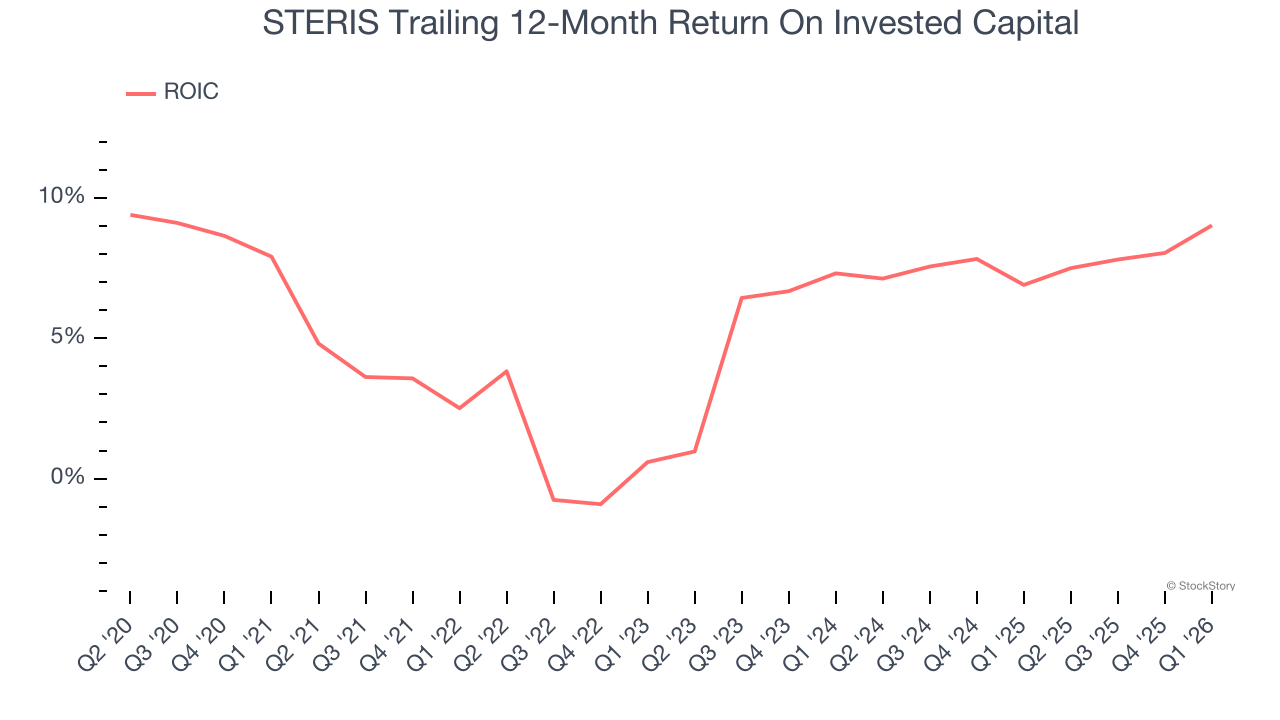 STERIS Trailing 12-Month Return On Invested Capital