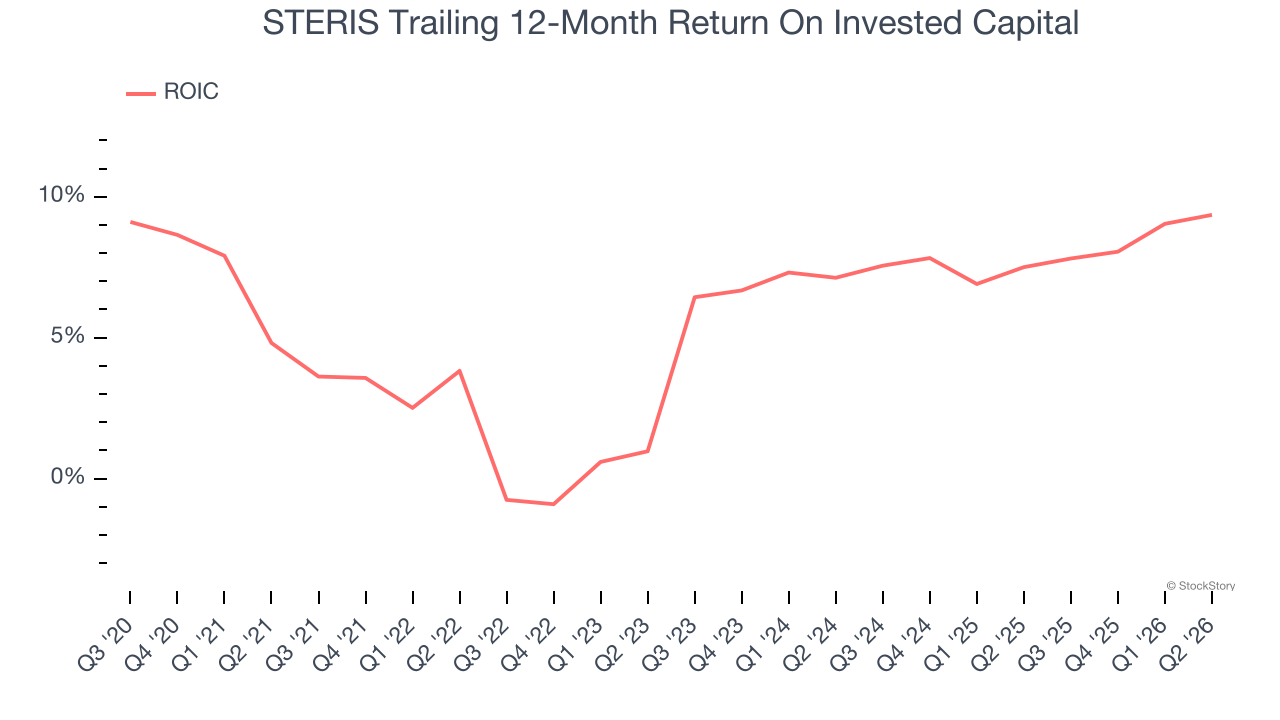 STERIS Trailing 12-Month Return On Invested Capital