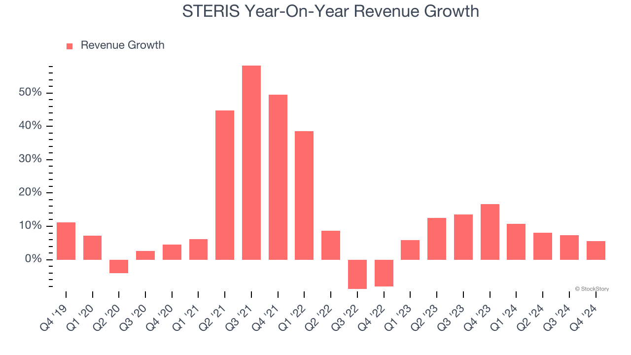 STERIS Year-On-Year Revenue Growth