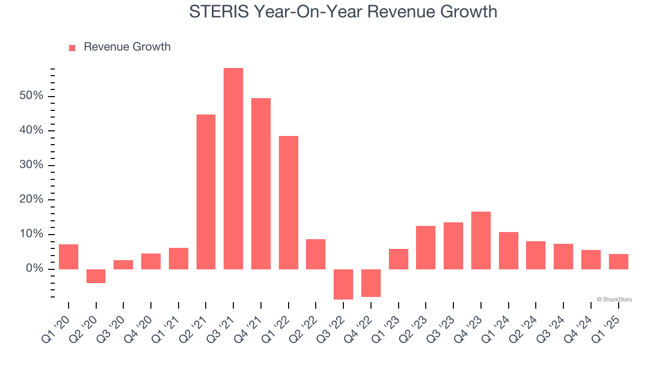 STERIS Year-On-Year Revenue Growth