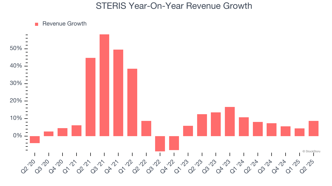 STERIS Year-On-Year Revenue Growth