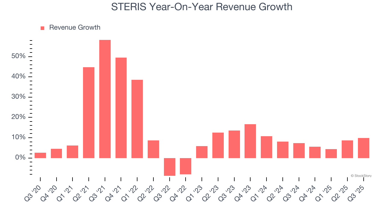 STERIS Year-On-Year Revenue Growth
