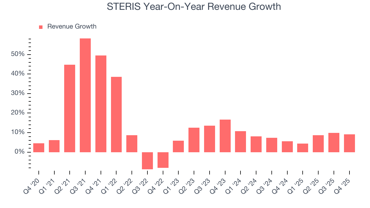 STERIS Year-On-Year Revenue Growth