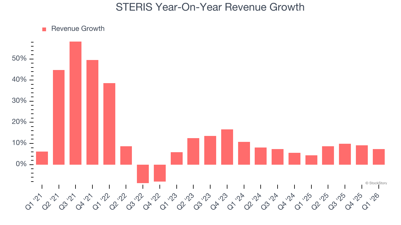 STERIS Year-On-Year Revenue Growth