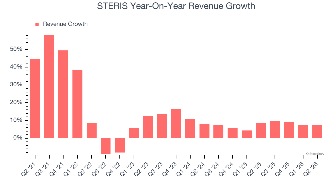 STERIS Year-On-Year Revenue Growth