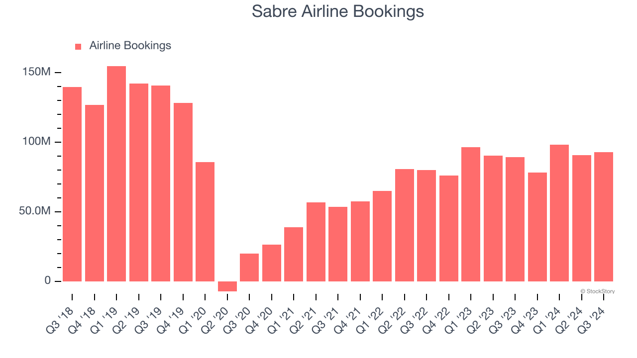 Sabre Airline Bookings