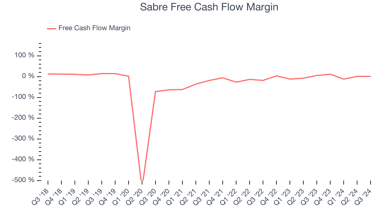 Sabre Free Cash Flow Margin