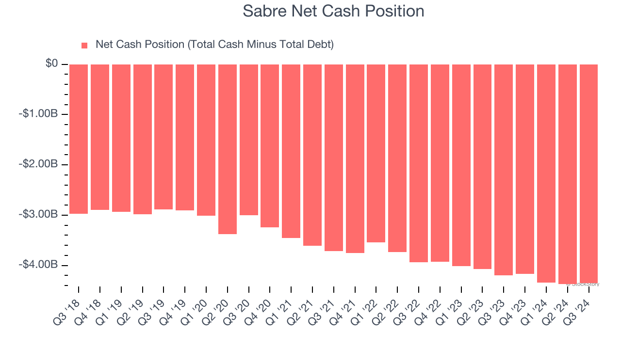 Sabre Net Cash Position